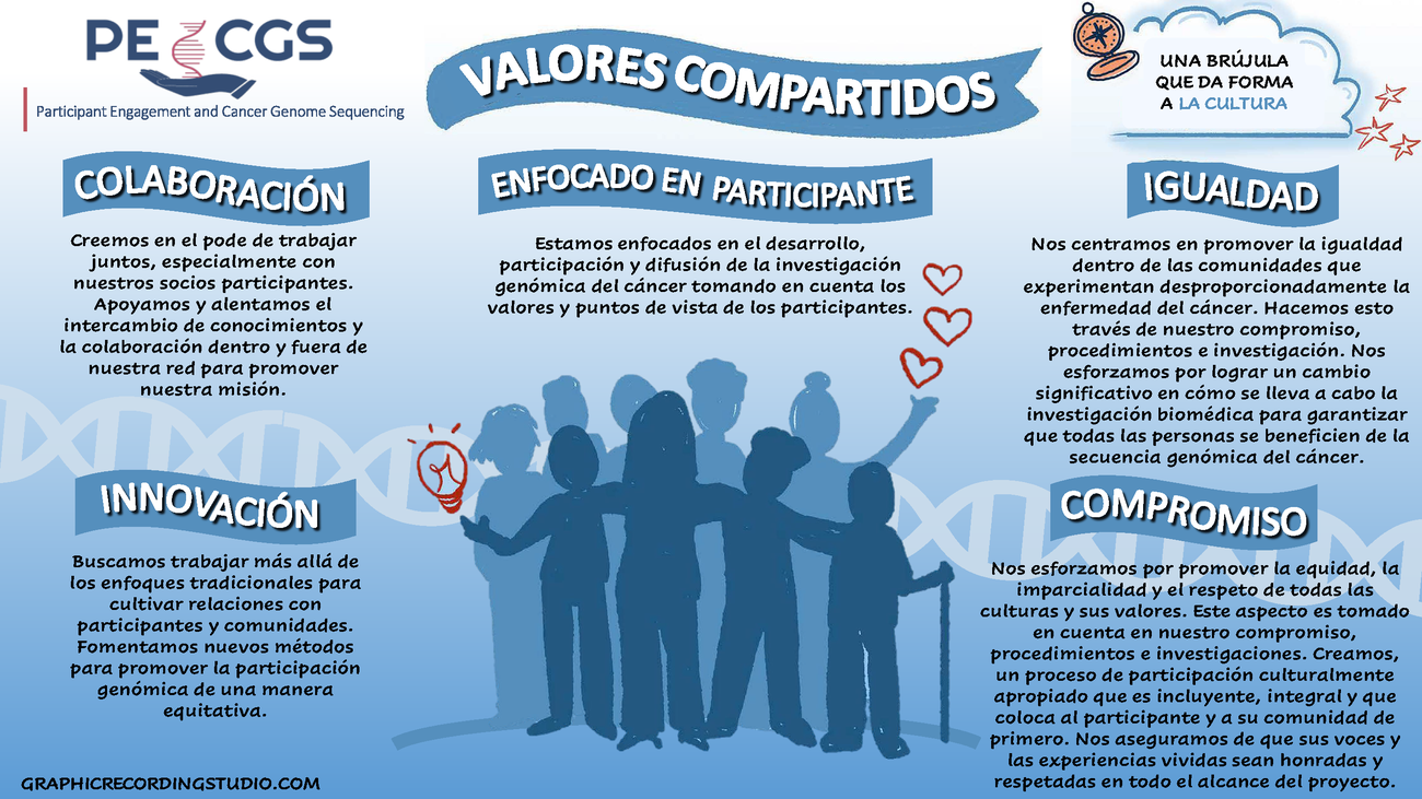 PECGS Shared Values - Spanish Translation