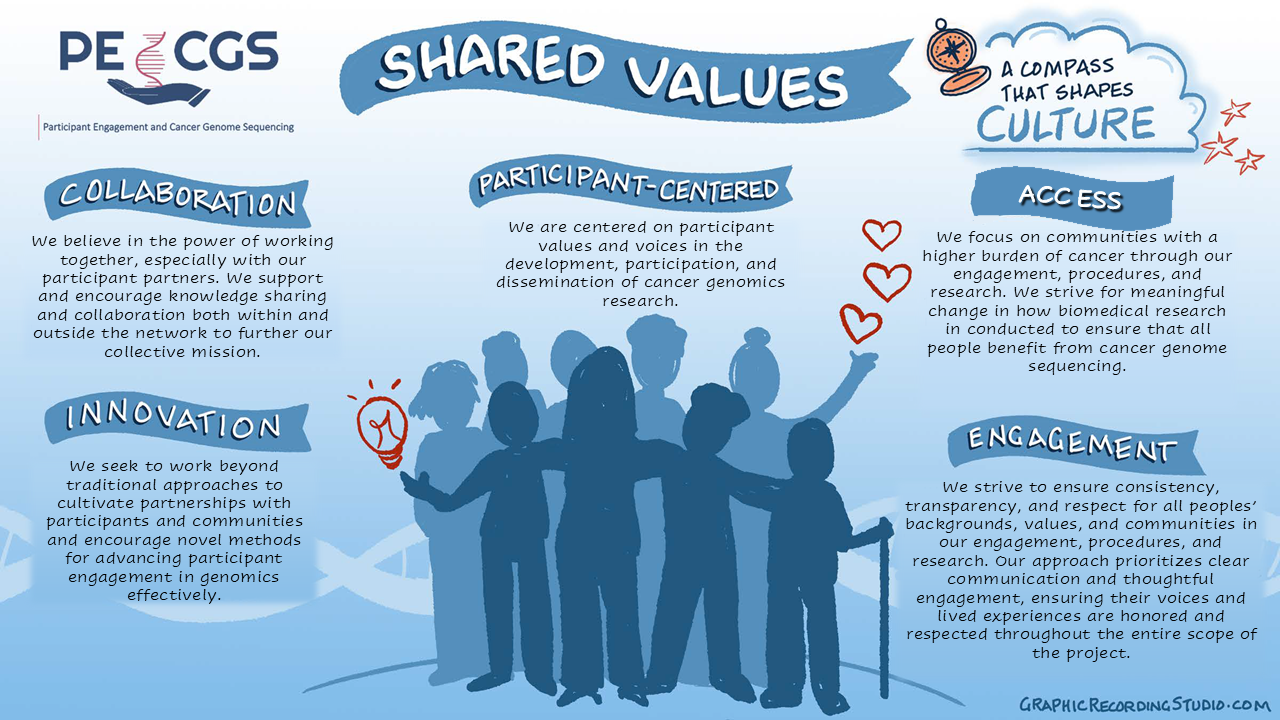 PECGS Shared Values