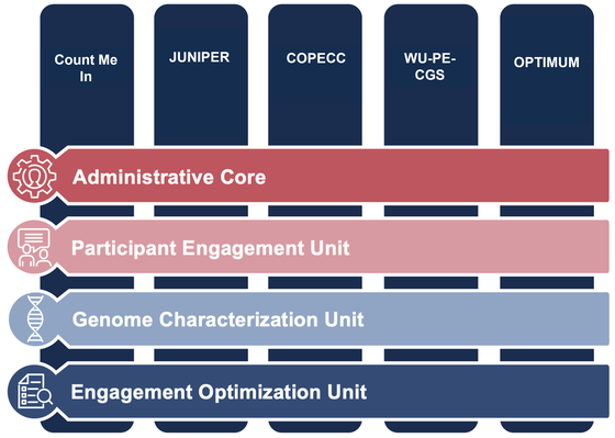 Research Units