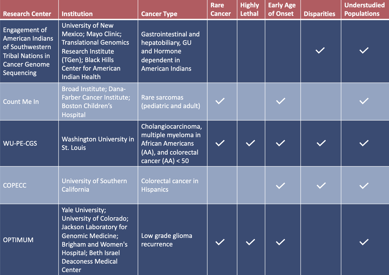 PE-CGS Table